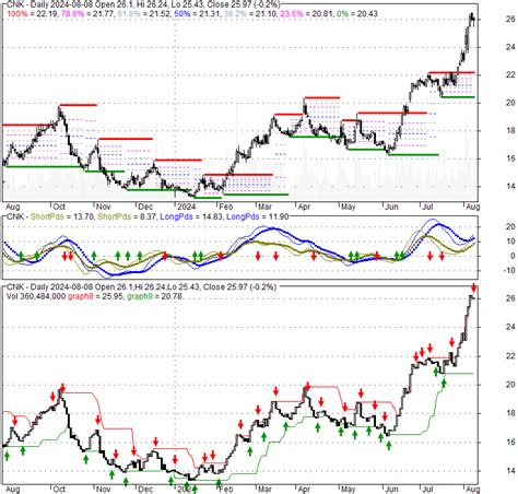 Cinemark Holdings, Inc. (CNK) Stock Price, News, Quote